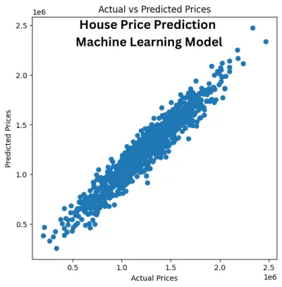 نموذج توقع أسعار المنازل باستخدام الانحدار الخطي