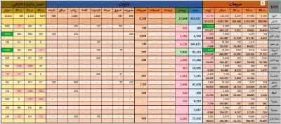 تصميم منظومات متابعة لمحطات وقود موبل