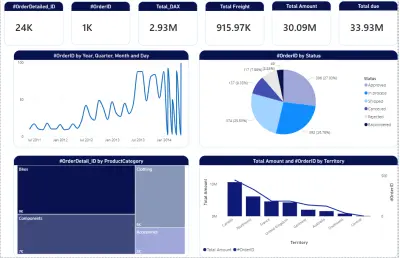 Dashboard تحليل المبيعات باستخدام Power BI
