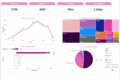 لوحة بيانات تفاعلية لتحليل مشاريع KickStarter (Power BI)