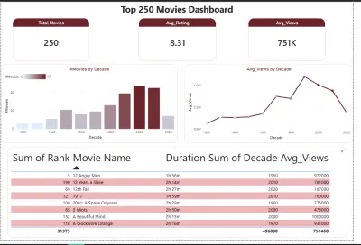 مشروع تحليل بيانات صناعة السينما والأفلام باستخدام Power BI