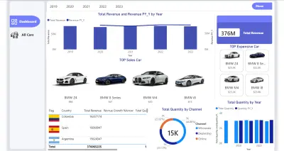 Power BI Dashboard لتحليل مبيعات السيارات