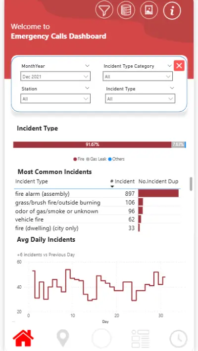 Emergency Calls Analysis Dashboard