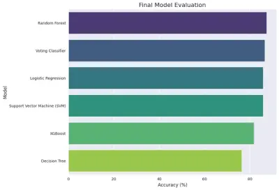 نظام توقع أمراض القلب باستخدام تعلم الآلة (Machine Learning)