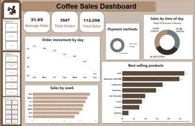 صورة العمل Power BI coffee Sales Dashboard