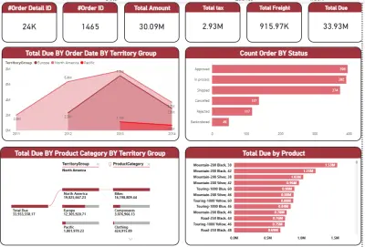: هذا المشروع هو حل تحليلي شامل (End-to-End Analytics Solution) تم بناؤه باستخدام Power BI لتحويل بيانات المبيعات المعقدة إلى رؤى بصرية تفاعلية. يركز الداشبورد على تتبع الأداء المالي، وكفاءة العمليات اللوجستية، وتحليل سلوك السوق الجغرافي.