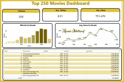 🎬 تحليل استكشافي لبيانات قطاع الترفيه: لوحة تحكم أفضل 250 فيلماً (Top 250 Movies EDA Dashboard)