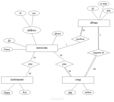 رسم مخطط كيانات ERD وتحويله إلى مخطط جداول Data Mapping