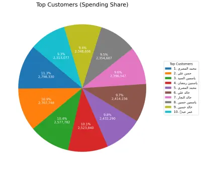 مشروع تحليل بيانات البيع بالتجزئة