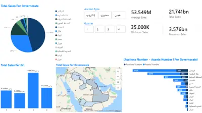 لوحة معلومات Power BI تفاعلية لأصول المملكة السعودية لعام 2025