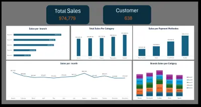 تحليل المبيعات لسلسلة متاجر