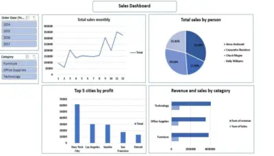 -Sales Performance & Revenue Analysis | Microsoft Excel