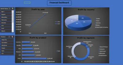 لوحة مؤشرات مالية تفاعلية - تحليل الأرباح والمبيعات السنوية