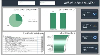 تحليل ردود استبيانات الموظفين لشركة لقياس الأداء ومستويات الابتكار