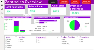Zara sales Dashboard