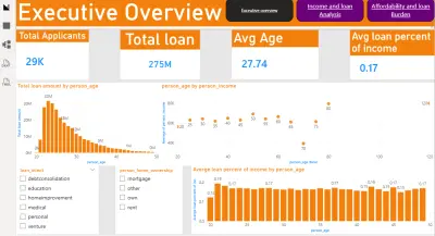 Bank loan Analysis