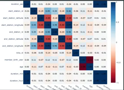 Ford GoBike Data Analysis Project – Exploring User Behavior and Usage Patterns