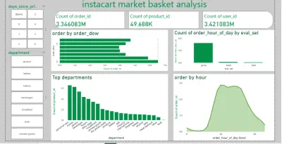 تحليل الأنماط الشرائية لعملاء Instacart