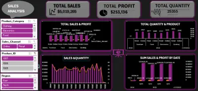 تحليل المبيعات والأرباح التفاعلي (Sales Performance Dashboard)