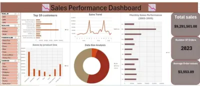 Sales Performance Insights Dashboard (2003-2005)