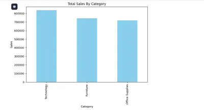 تحليل بيانات مبيعات متجر  واستخلاص رؤى تجارية