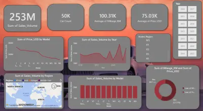 Car Sales Dashboard – Power BI