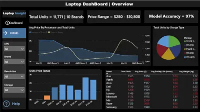 Laptop Market Dashboard