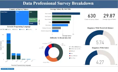 صورة العمل تحليل بيانات وانشاء داشبورد احترافى  بواسطة برنامج power BI وعمل رسوم بيانية من ملفات زى Excel/CSV او SQL Databases