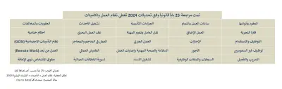 دليل الامتثال العمالي الذكي 2026 - لوحة تحكم تفاعلية (Excel Dashboard)