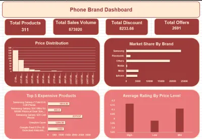 Smartphone Market Analysis Dashboard