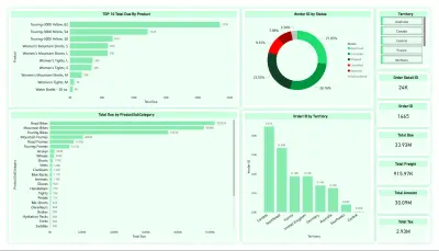 Order Management & Sales Analysis Dashboard