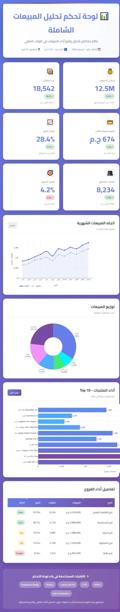 صورة العمل 📊 لوحة تحكم تحليل المبيعات الاحترافية Professional Sales Analytics Dashboard