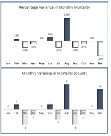 تحليل التباين الشهري لمعدلات الوفيات (Monthly Mortality Variance Analysis)