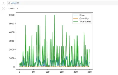مشروع تحليل مبيعات التجارة الإلكترونية واستخراج مؤشرات الأداء
