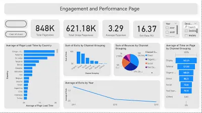 لوحة تحكم متقدمة لتحليل أداء الحملات الإعلانية (Marketing Performance Dashboard).