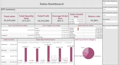 تصميم Dashboard احترافية لمبيعات Smart Mart