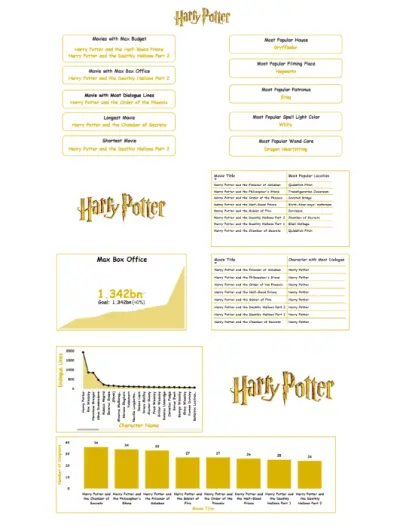 تحليل بيانات أفلام Harry Potter باستخدام Power BI.