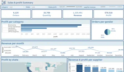 صورة العمل لوحة بيانات تحليل المبيعات والأرباح (Sales & Profit Dashboard)