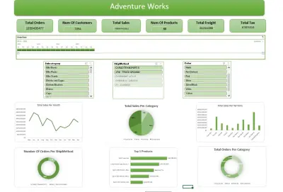 تحليل مبيعات Adventure Works