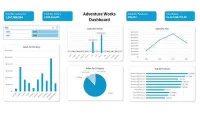 Dashboard بإستخدام Excel لتحليل بيانات المبيعات الخاصة بشركة Adventure Works