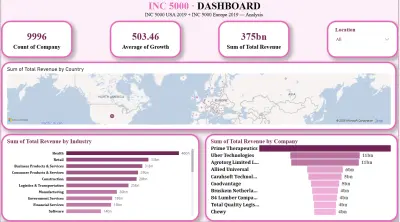 تحليل بيانات INC 5000: تنظيف وتجهيز وتصميم لوحة تحكم تفاعلية