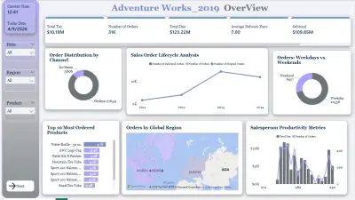 تحليل لأداء شركة Adventure Works العالمية | Power BI