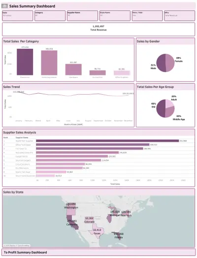 لوحة تحكم تفاعلية لتحليل المبيعات والارباح باستخدام Tableau
