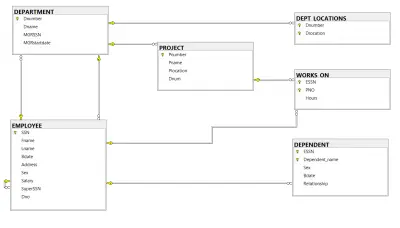 تصميم قاعدة بيانات لإدارة الموظفين والمشاريع باستخدام SQL Server