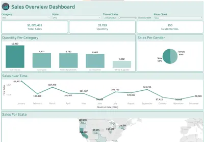 تصميم Dashboard تفاعلية باستخدام Tableau لتحليل الأرباح والمبيعات