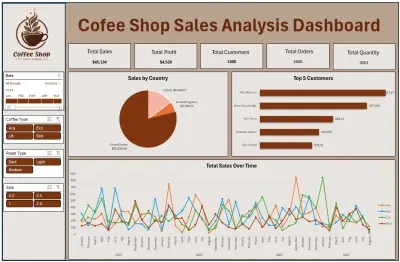لوحة تحليل مبيعات القهوة باستخدام Excel