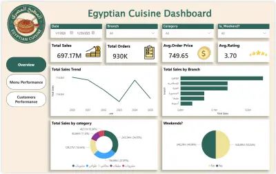 لوحة تحكم لتحليل المبيعات وسلوك العملاء في المطعم باستخدام Databricks + Power BI