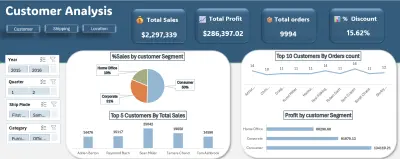 لوحة تحكم تحليل المبيعات والربحية باستخدام Excel (Power Query & Power Pivot)
