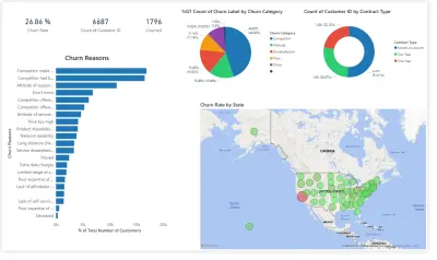 Customer Churn PowerBI Dashboard