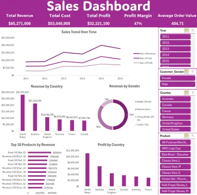 داشبورد تحليل المبيعات التفاعلي باستخدام Excel